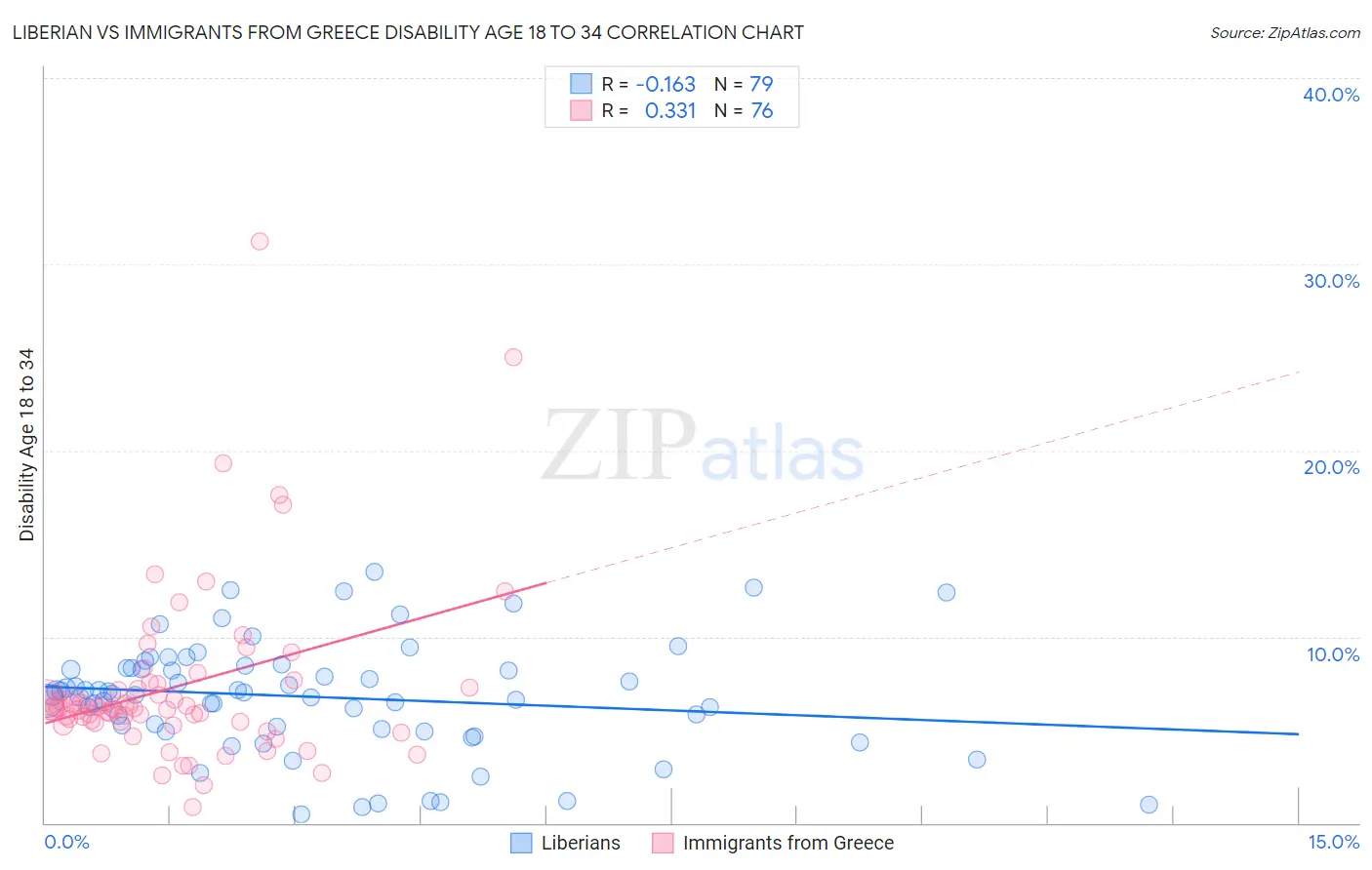 Liberian vs Immigrants from Greece Disability Age 18 to 34