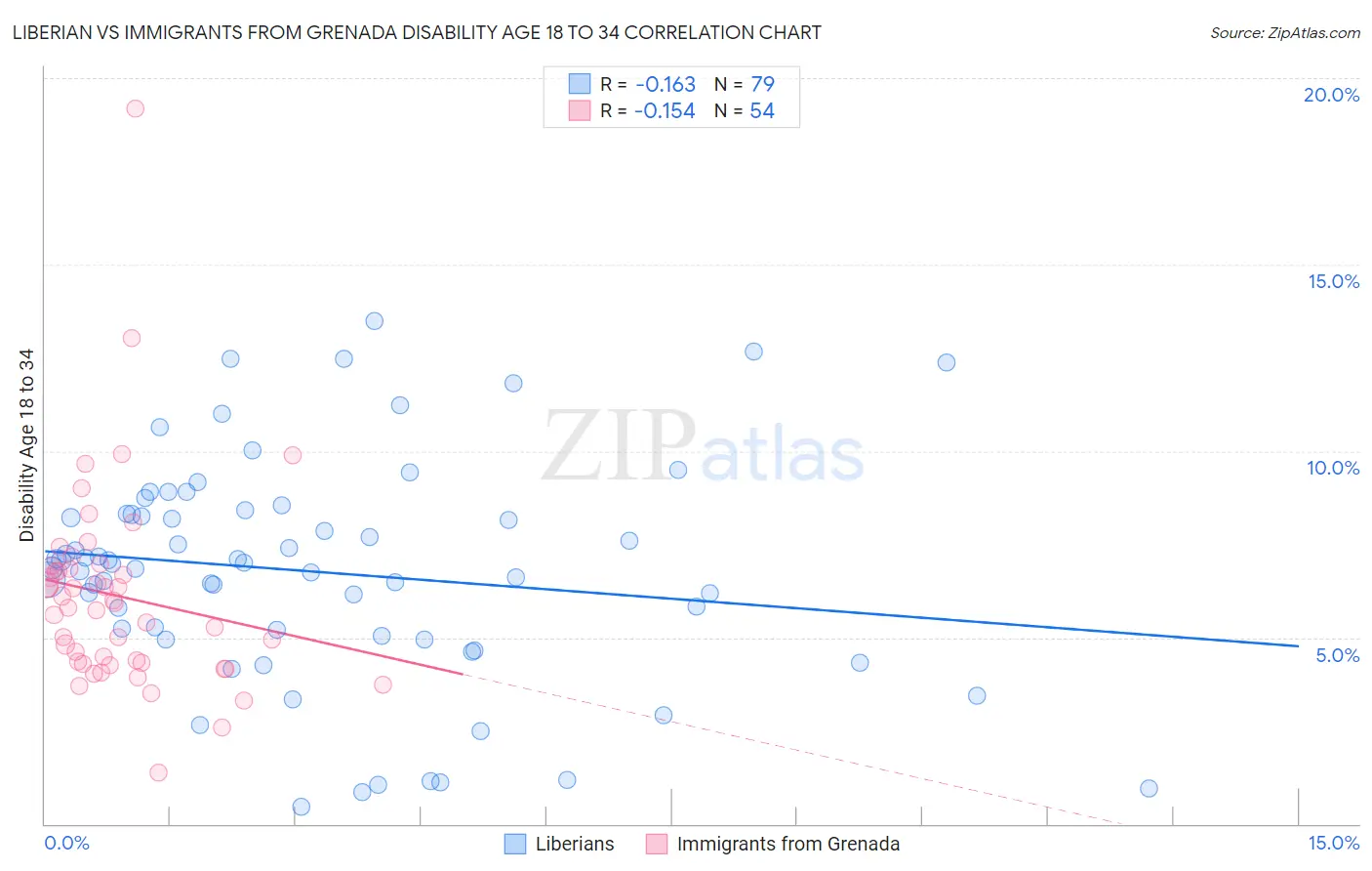 Liberian vs Immigrants from Grenada Disability Age 18 to 34