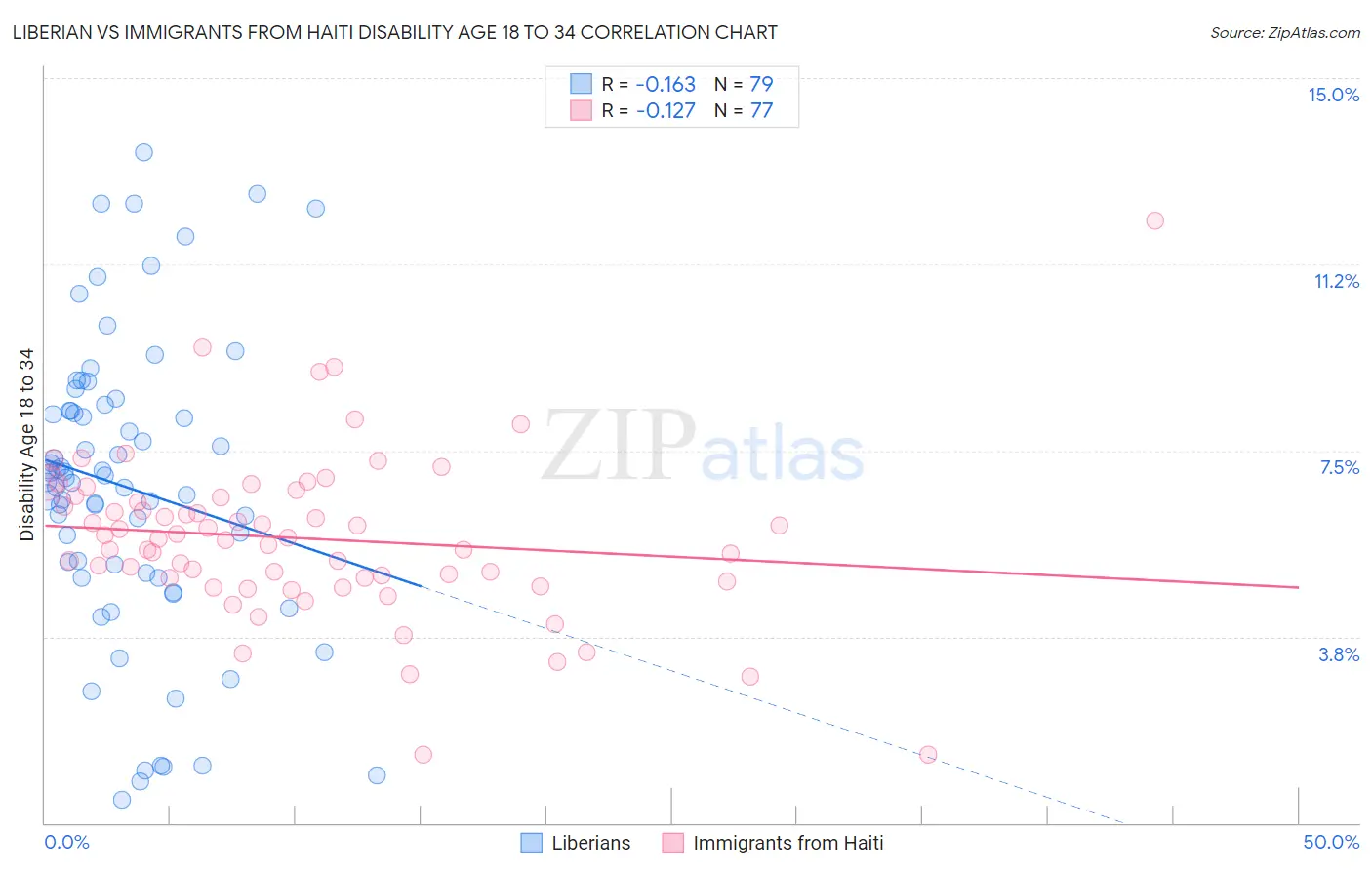 Liberian vs Immigrants from Haiti Disability Age 18 to 34