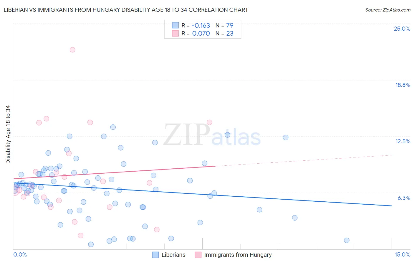 Liberian vs Immigrants from Hungary Disability Age 18 to 34