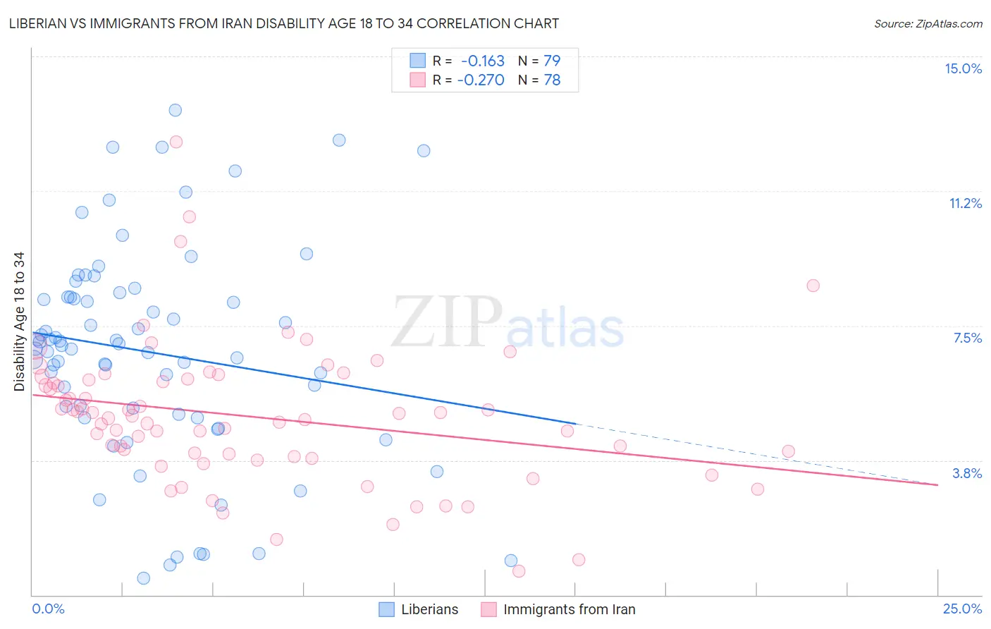 Liberian vs Immigrants from Iran Disability Age 18 to 34