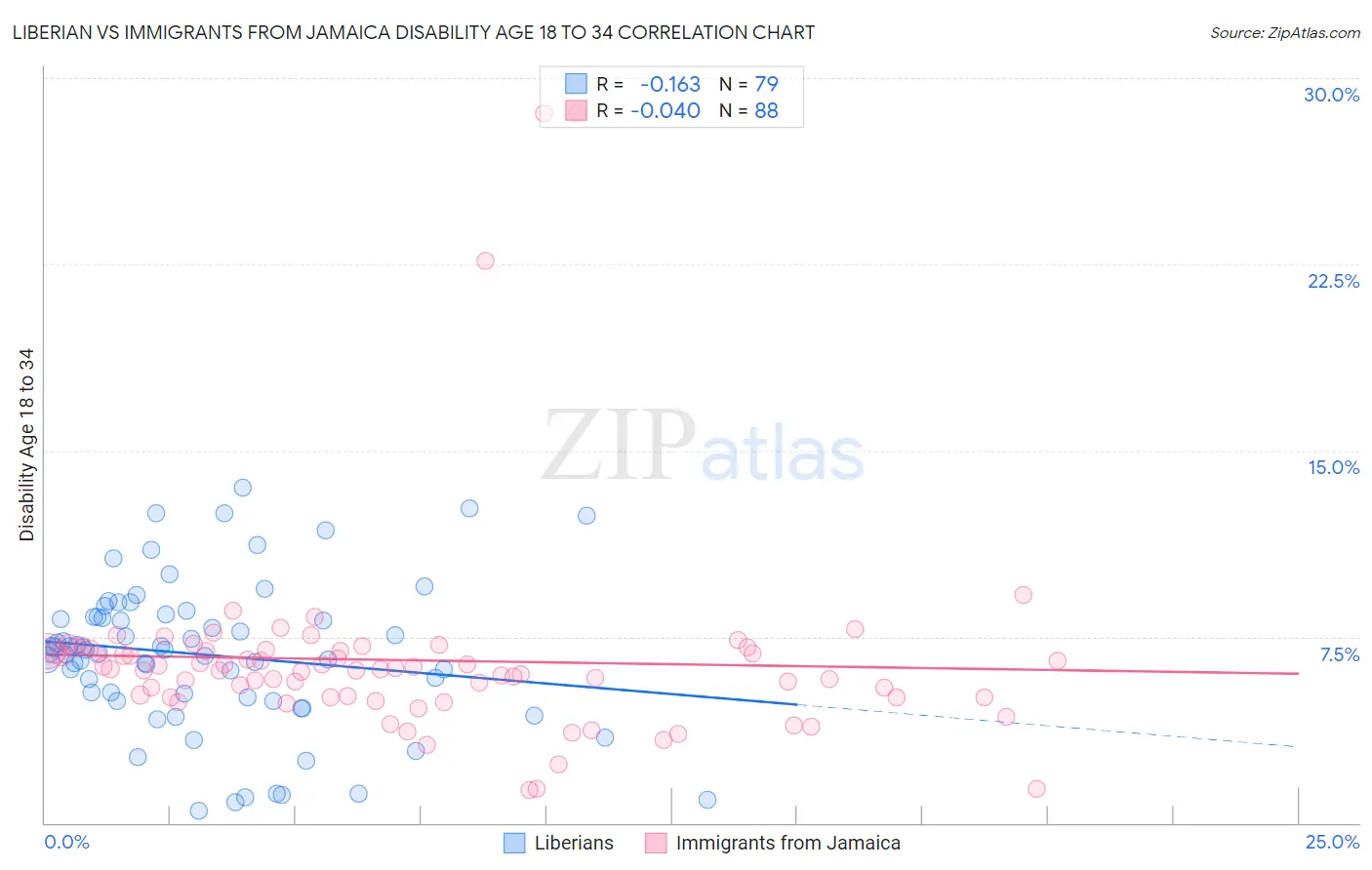 Liberian vs Immigrants from Jamaica Disability Age 18 to 34