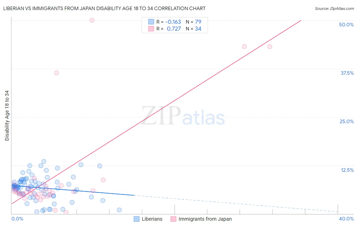Liberian vs Immigrants from Japan Disability Age 18 to 34