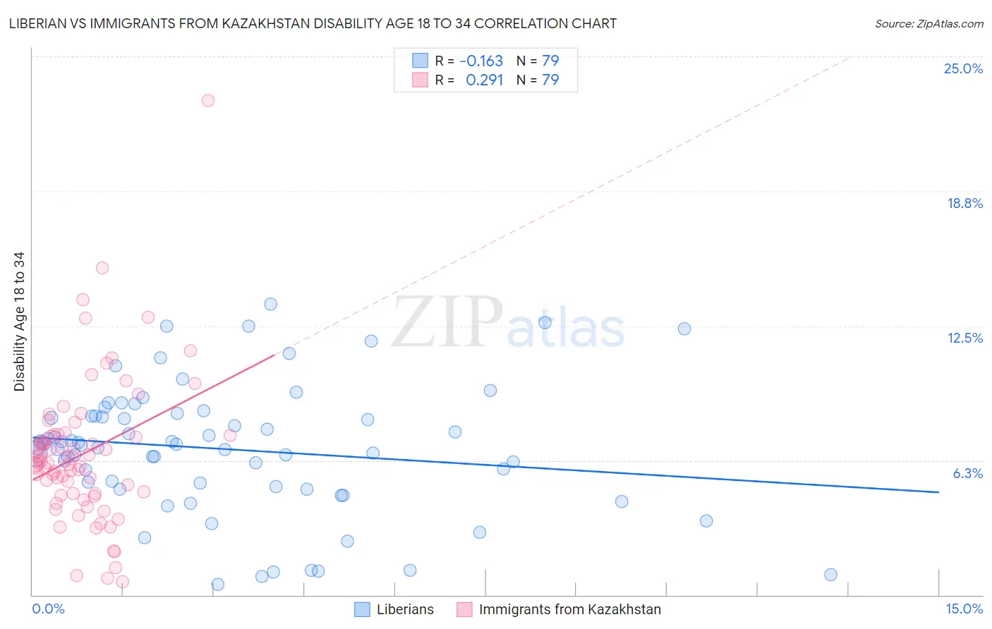 Liberian vs Immigrants from Kazakhstan Disability Age 18 to 34