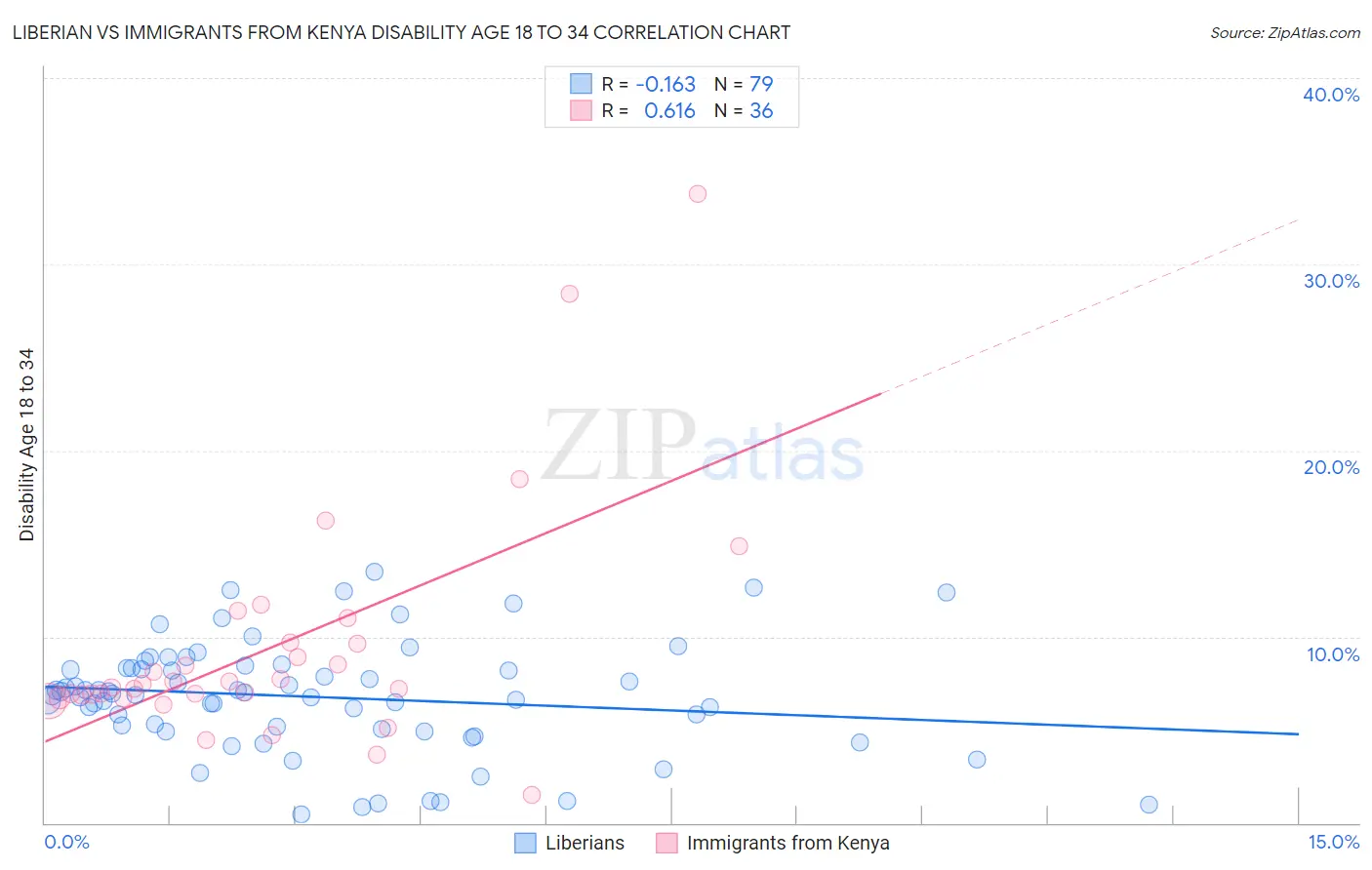 Liberian vs Immigrants from Kenya Disability Age 18 to 34