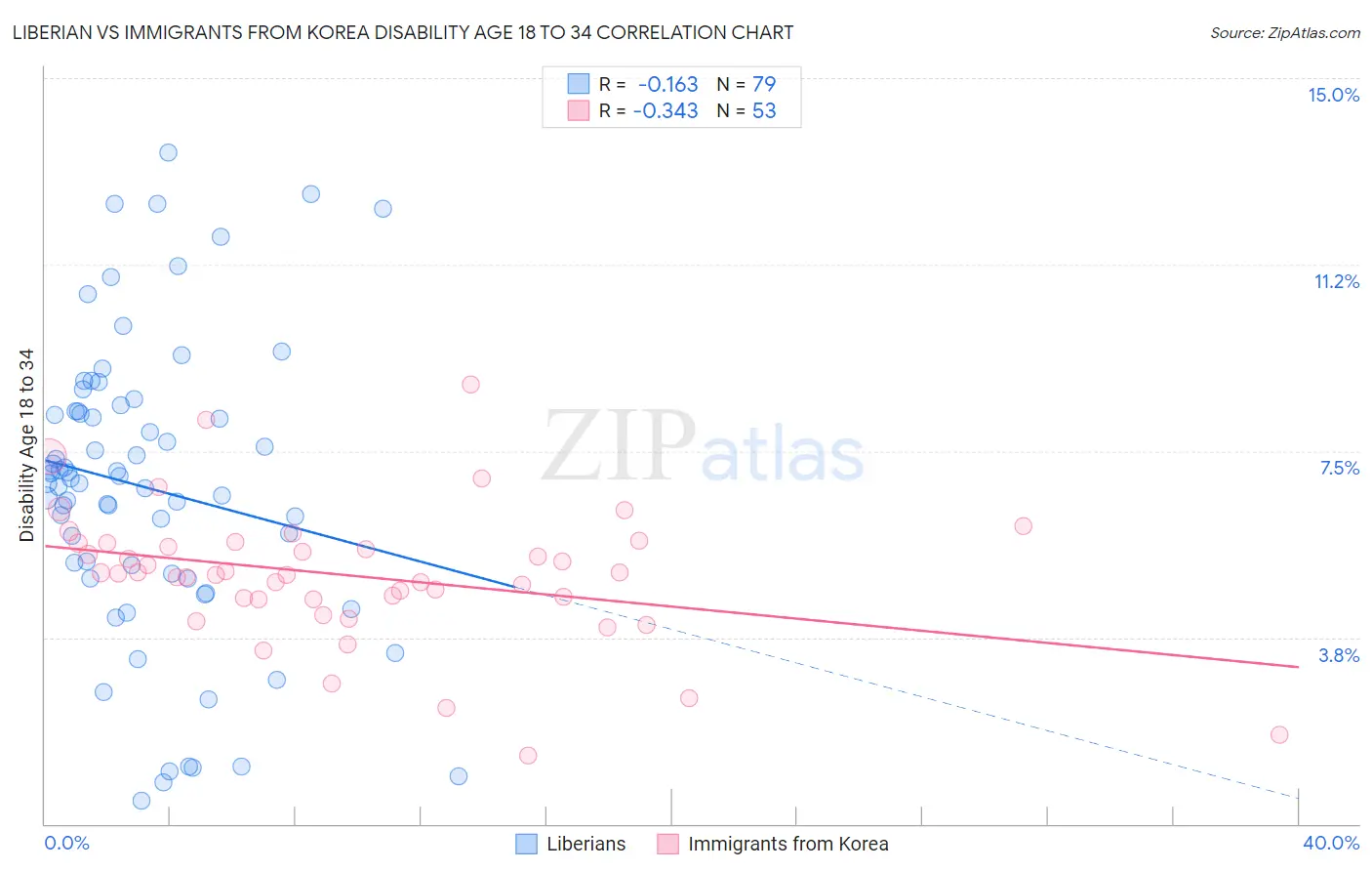 Liberian vs Immigrants from Korea Disability Age 18 to 34