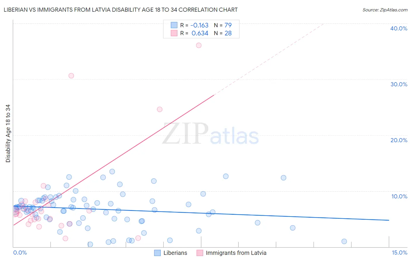 Liberian vs Immigrants from Latvia Disability Age 18 to 34