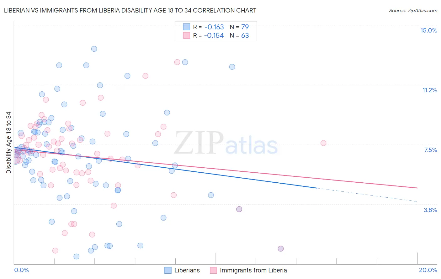 Liberian vs Immigrants from Liberia Disability Age 18 to 34