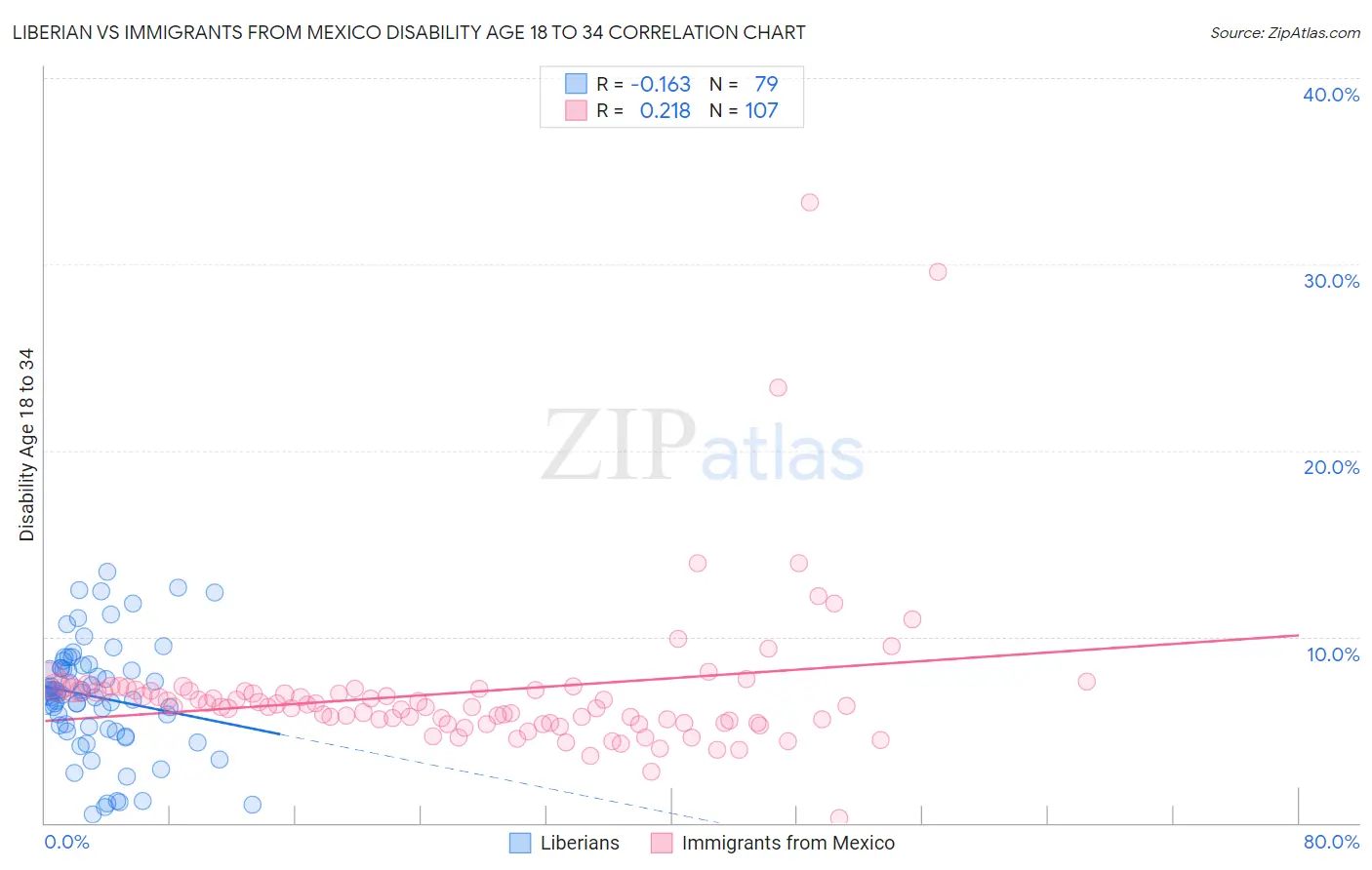 Liberian vs Immigrants from Mexico Disability Age 18 to 34