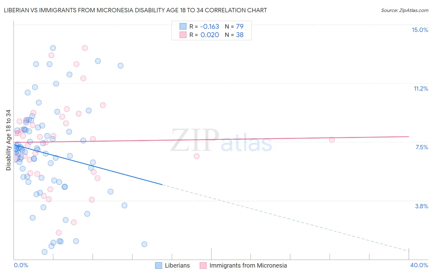 Liberian vs Immigrants from Micronesia Disability Age 18 to 34