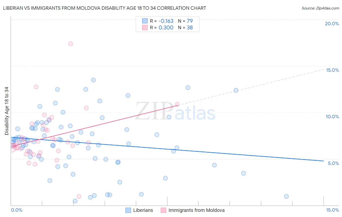 Liberian vs Immigrants from Moldova Disability Age 18 to 34