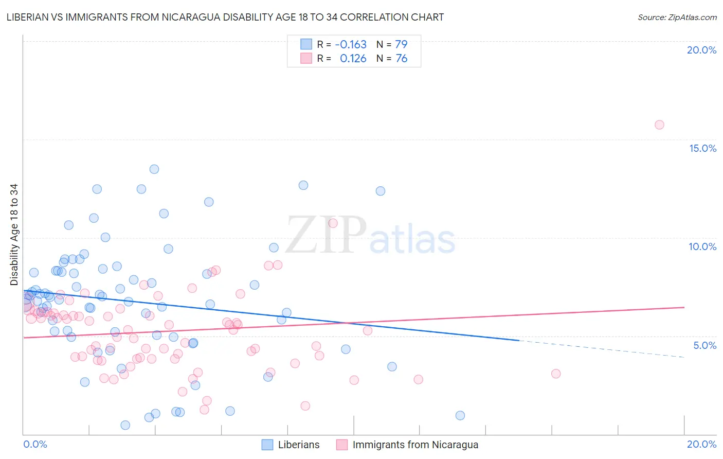Liberian vs Immigrants from Nicaragua Disability Age 18 to 34