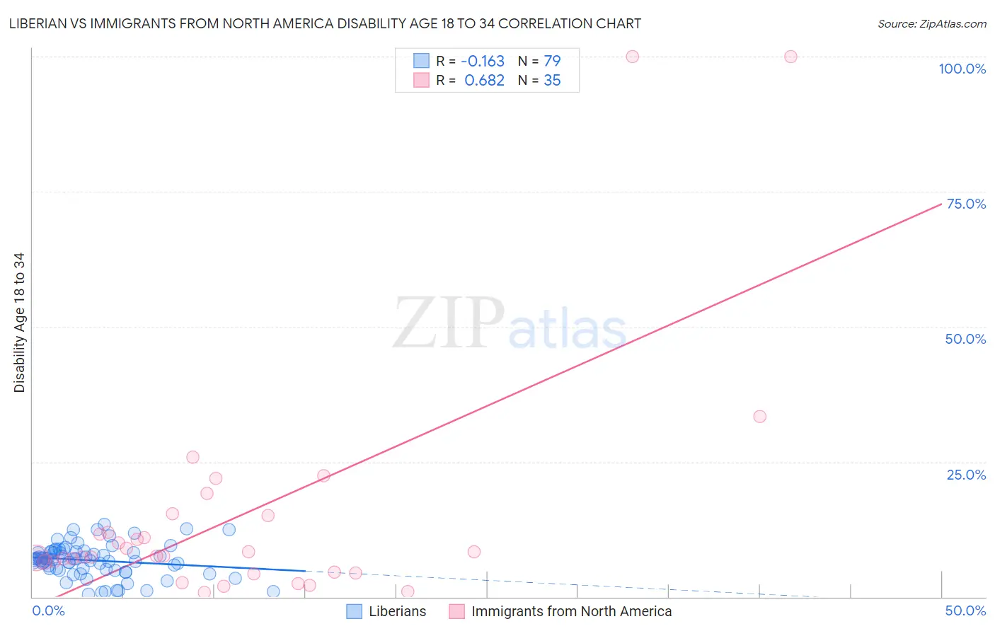 Liberian vs Immigrants from North America Disability Age 18 to 34
