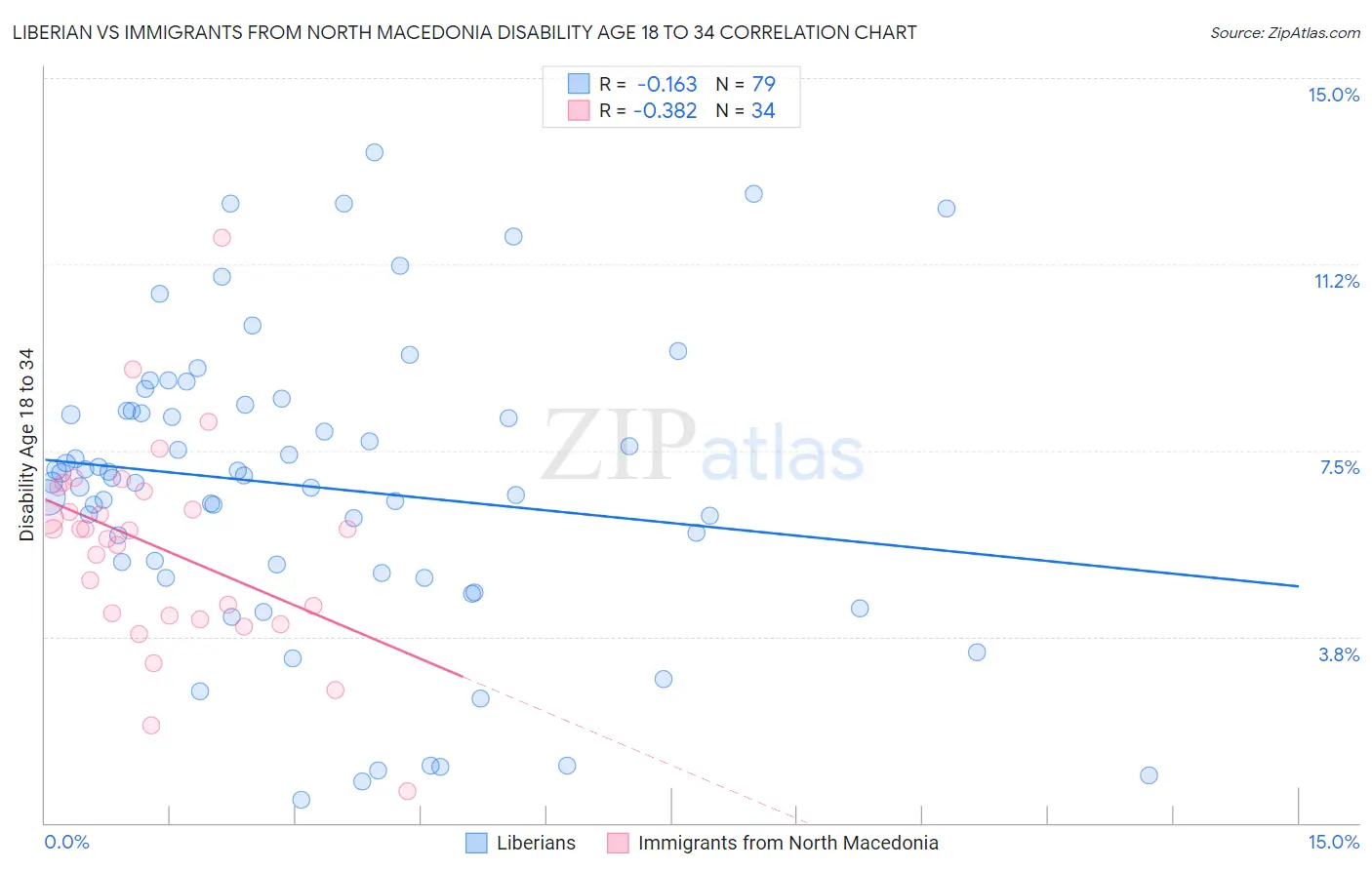 Liberian vs Immigrants from North Macedonia Disability Age 18 to 34