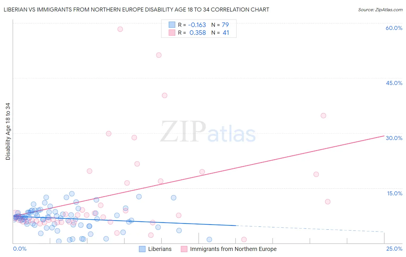 Liberian vs Immigrants from Northern Europe Disability Age 18 to 34