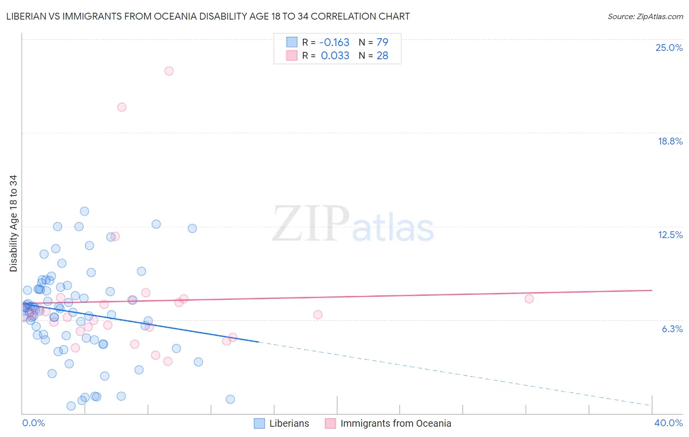 Liberian vs Immigrants from Oceania Disability Age 18 to 34