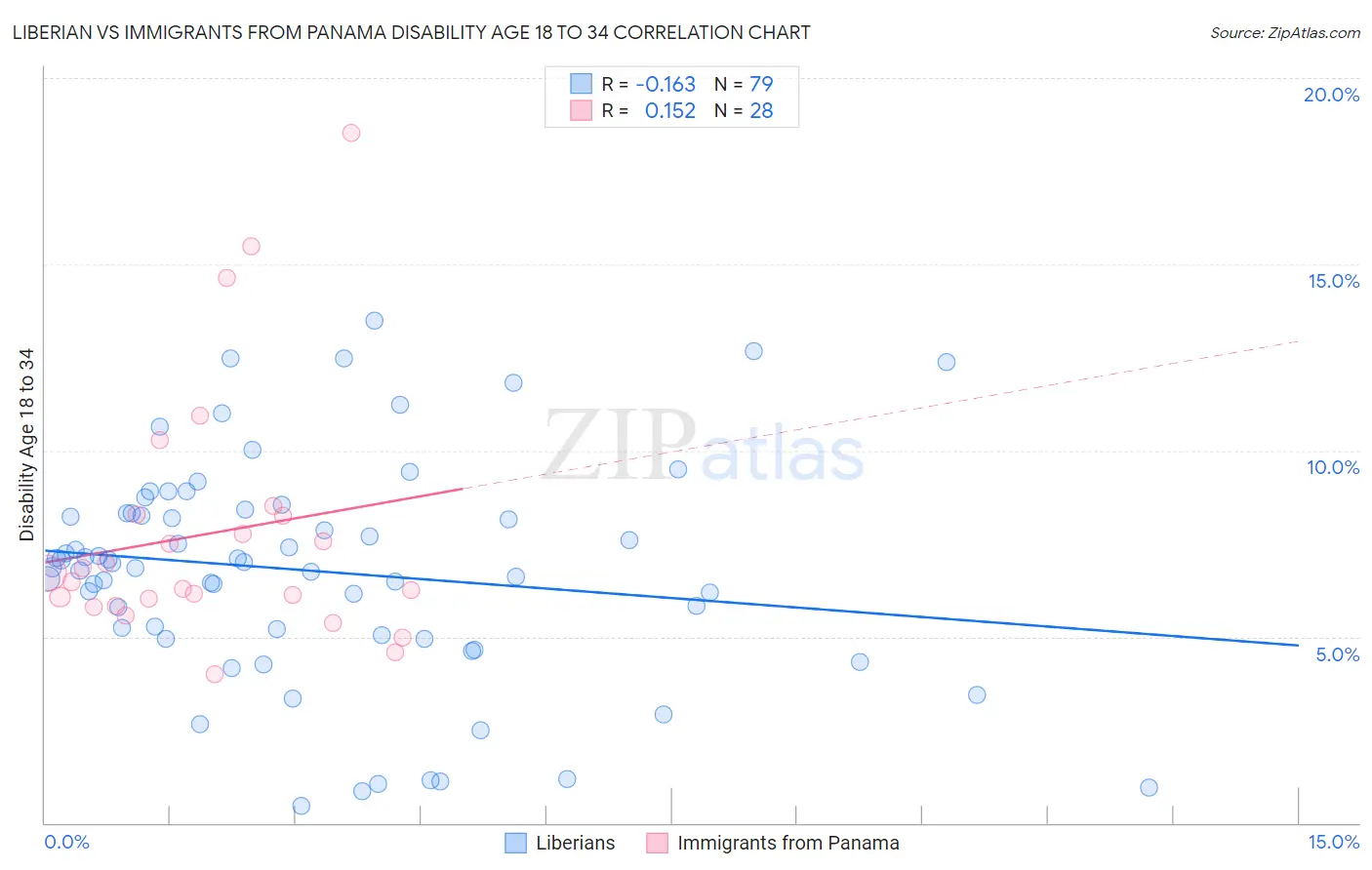 Liberian vs Immigrants from Panama Disability Age 18 to 34