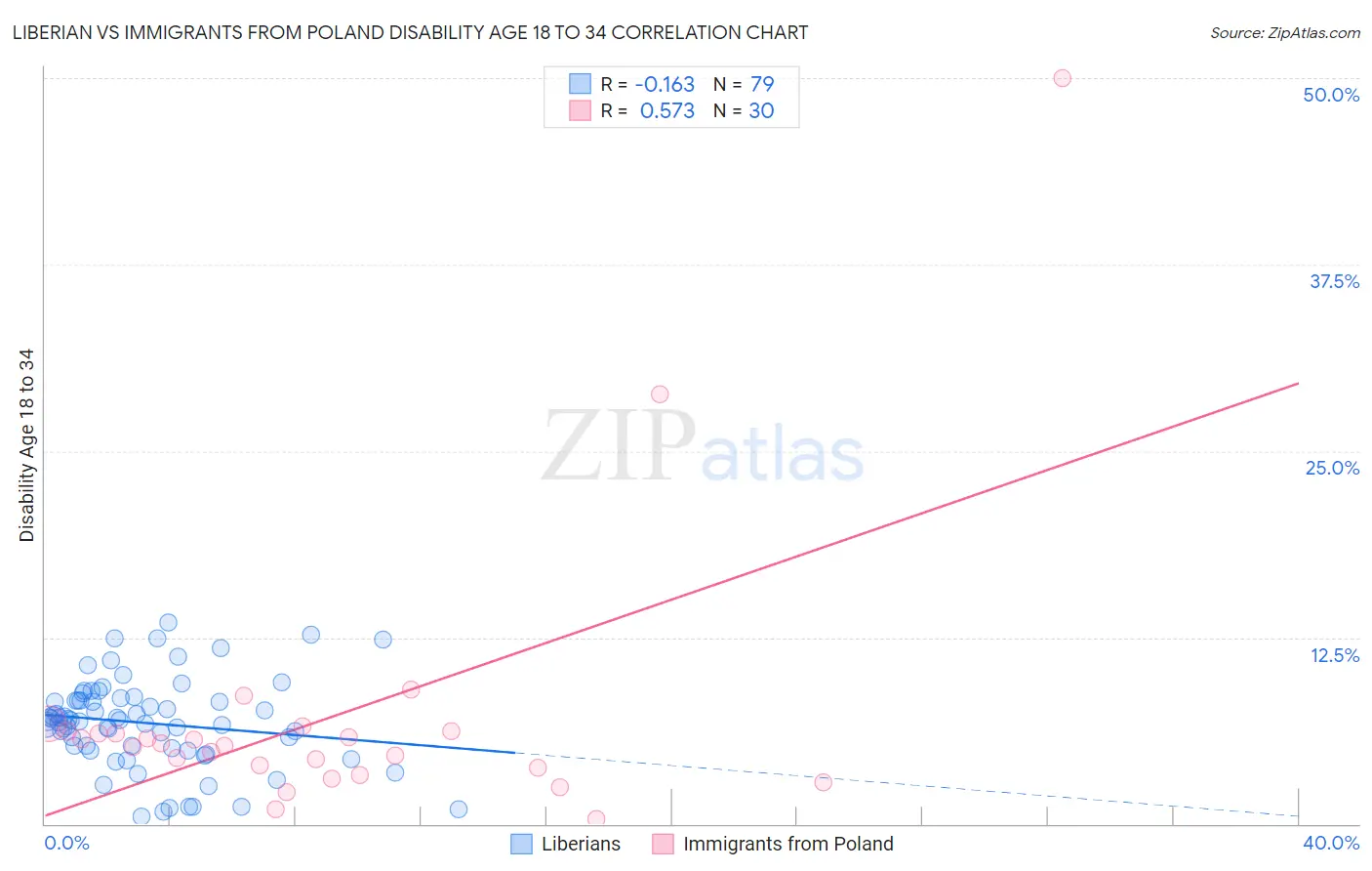 Liberian vs Immigrants from Poland Disability Age 18 to 34
