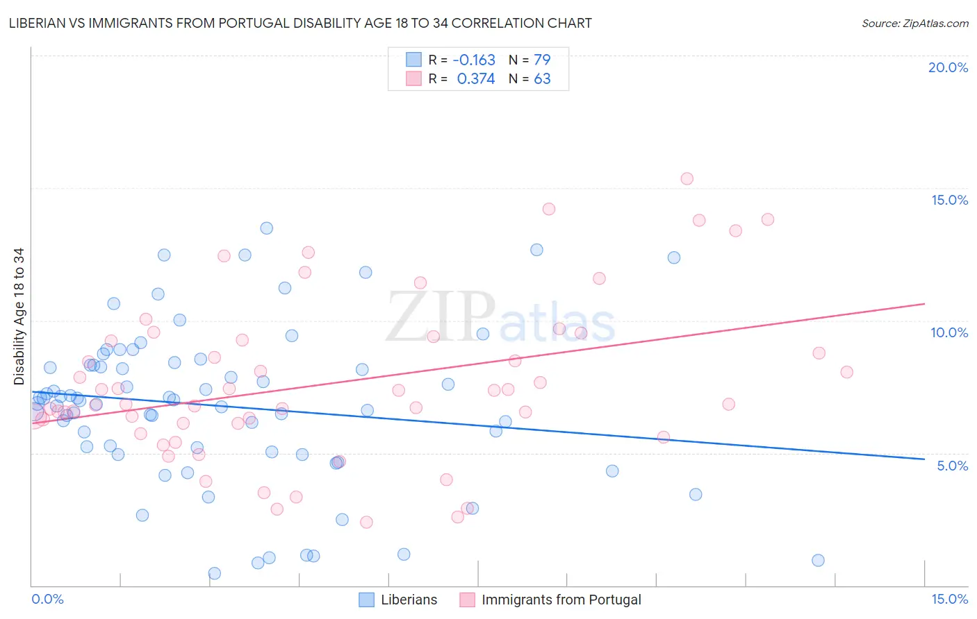Liberian vs Immigrants from Portugal Disability Age 18 to 34