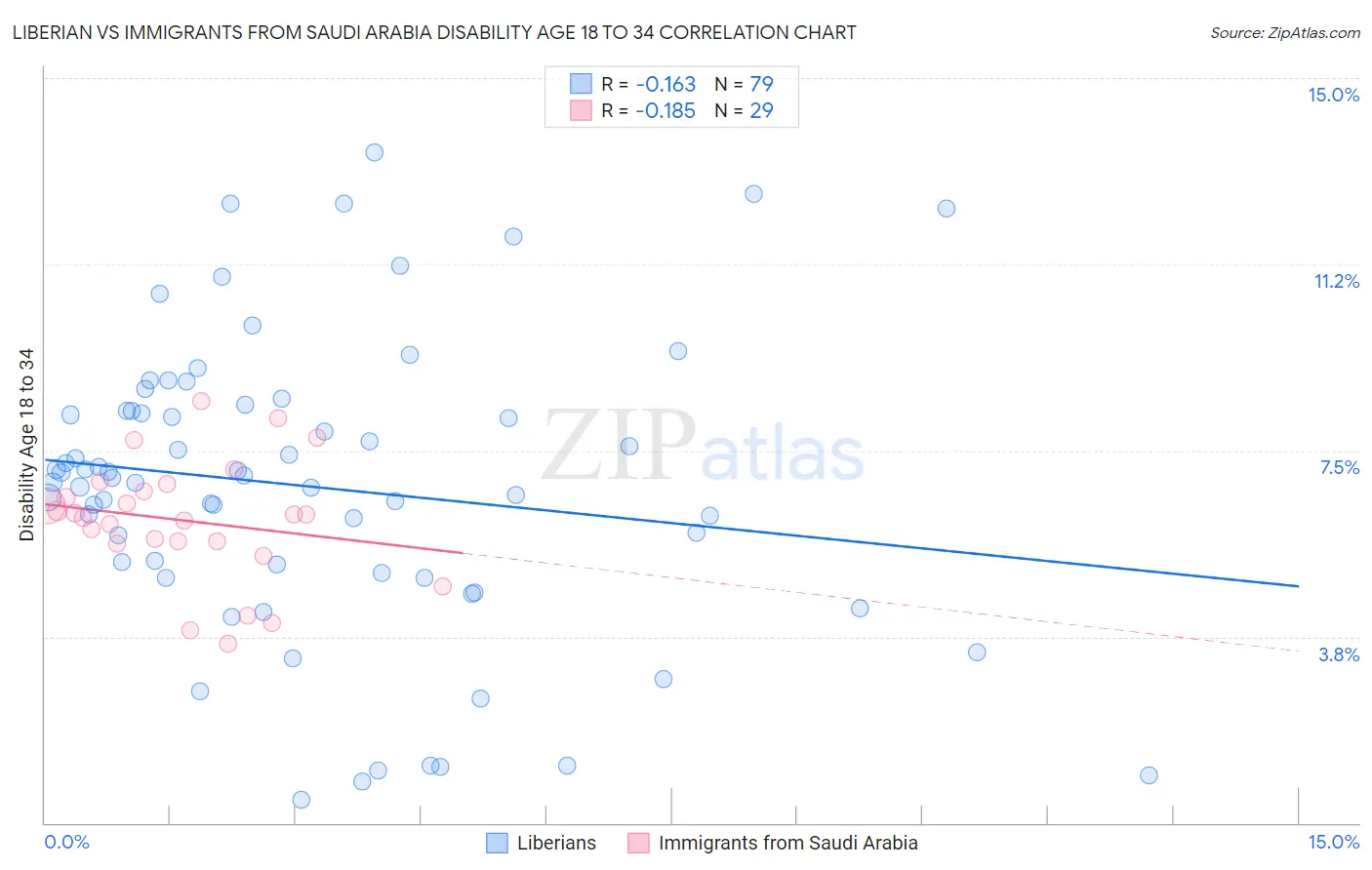 Liberian vs Immigrants from Saudi Arabia Disability Age 18 to 34