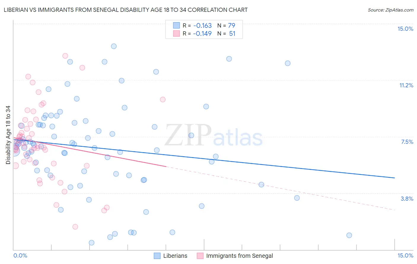 Liberian vs Immigrants from Senegal Disability Age 18 to 34