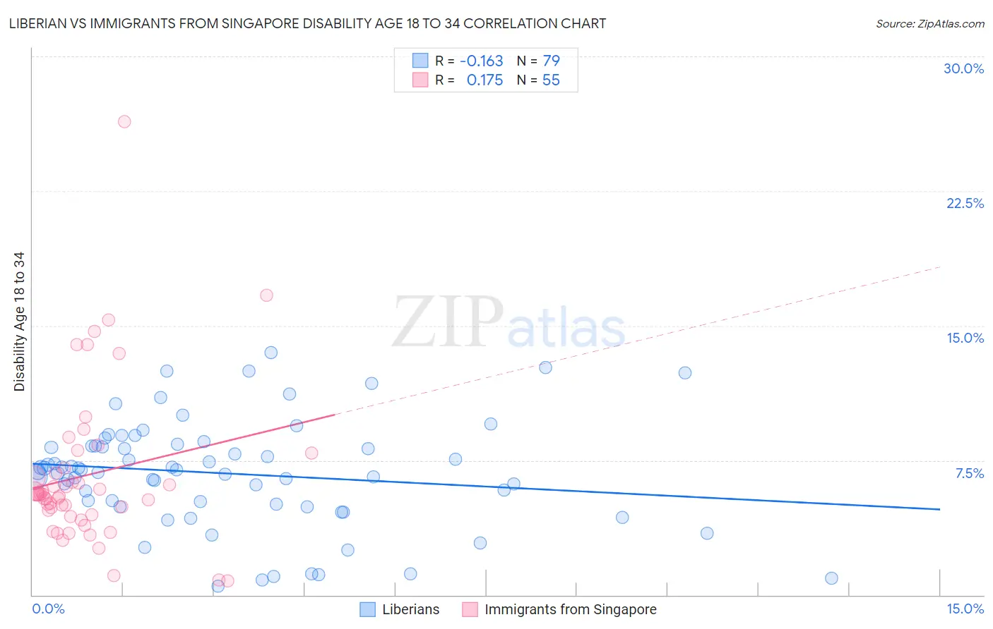 Liberian vs Immigrants from Singapore Disability Age 18 to 34