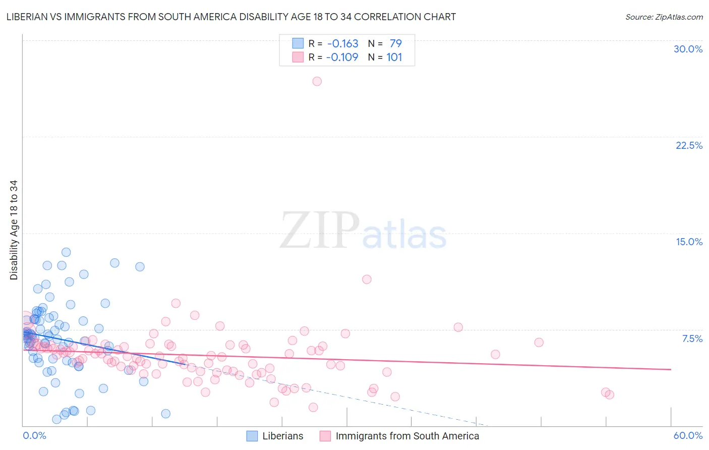 Liberian vs Immigrants from South America Disability Age 18 to 34