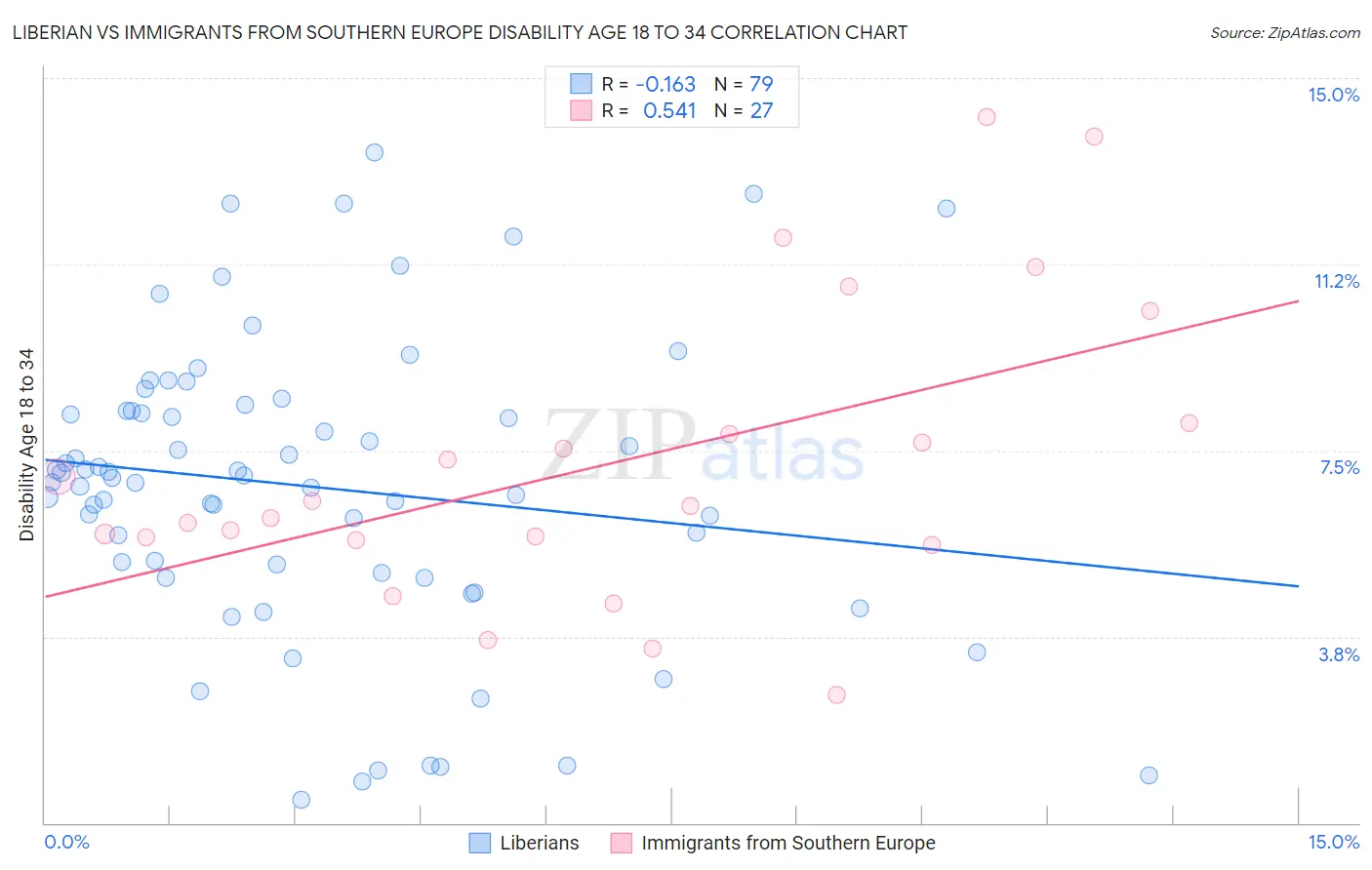 Liberian vs Immigrants from Southern Europe Disability Age 18 to 34