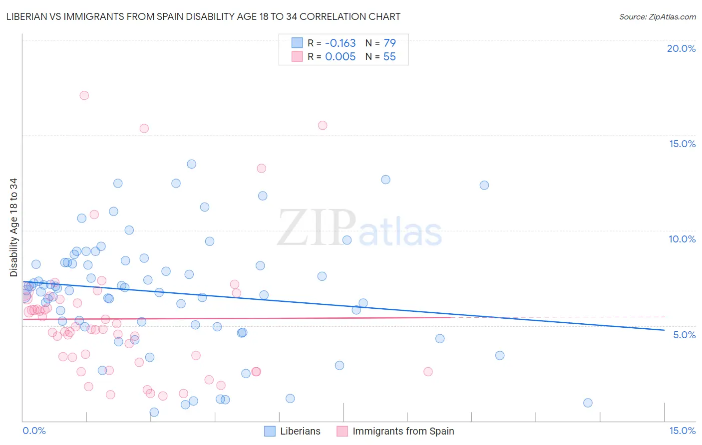 Liberian vs Immigrants from Spain Disability Age 18 to 34