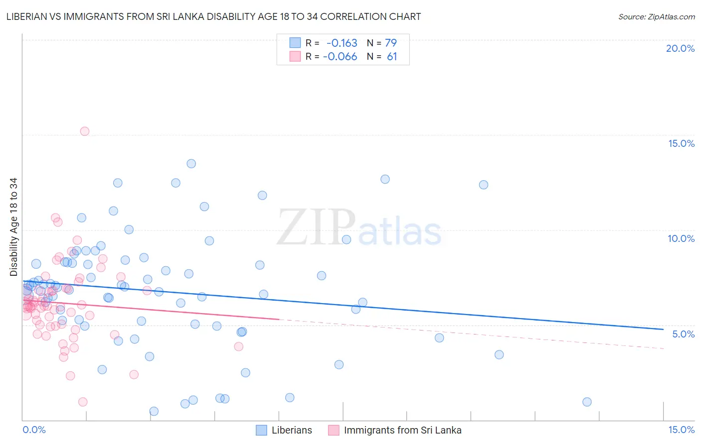 Liberian vs Immigrants from Sri Lanka Disability Age 18 to 34