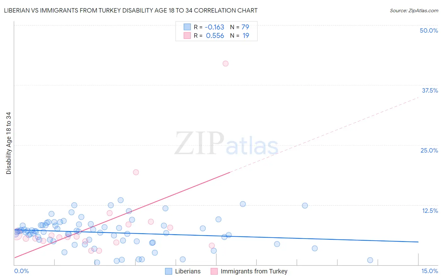 Liberian vs Immigrants from Turkey Disability Age 18 to 34