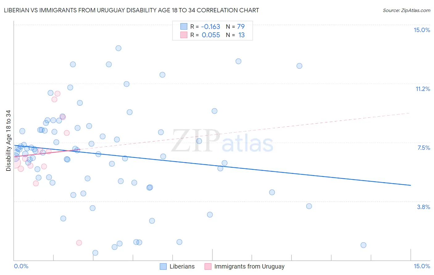 Liberian vs Immigrants from Uruguay Disability Age 18 to 34