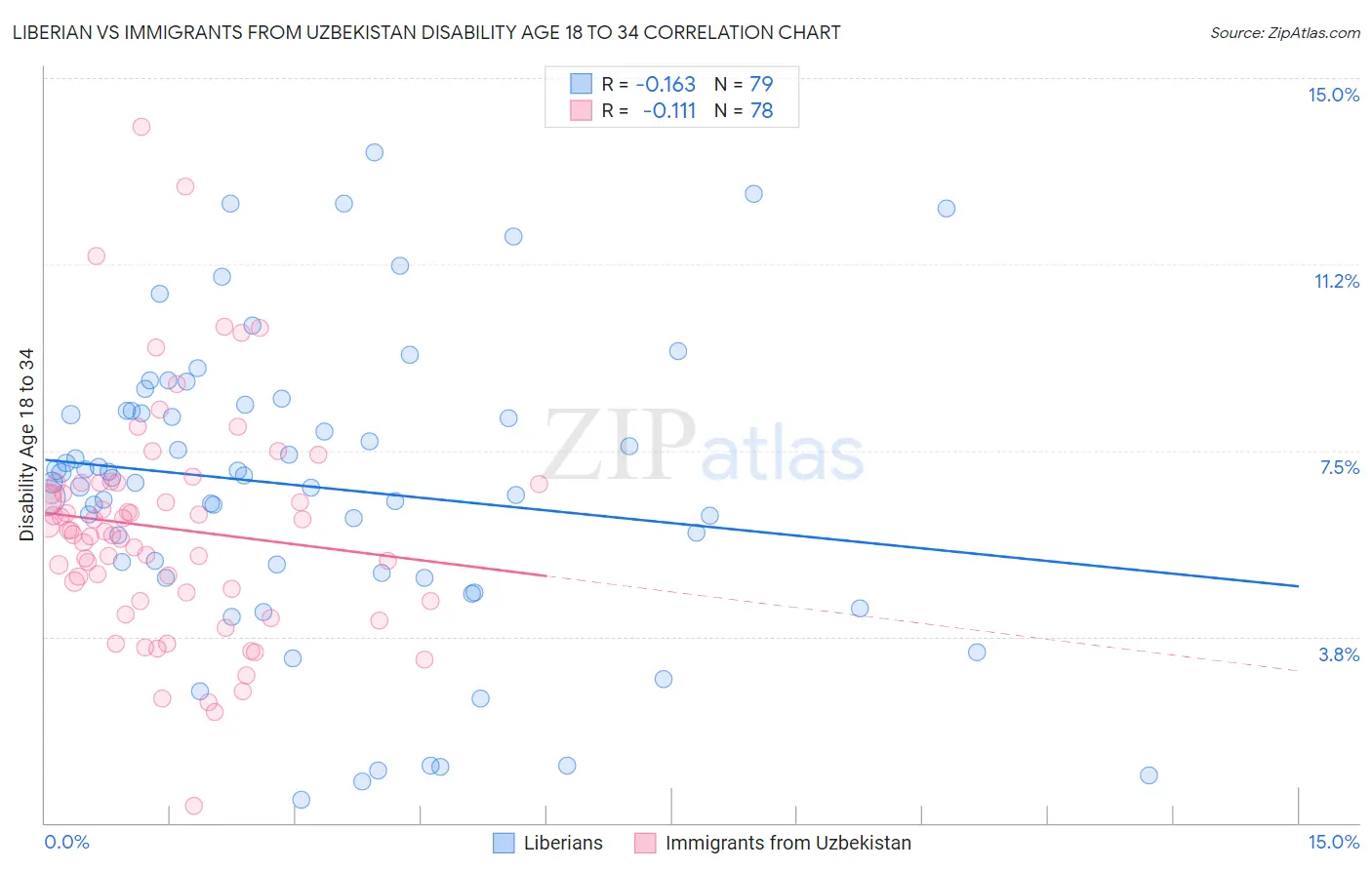 Liberian vs Immigrants from Uzbekistan Disability Age 18 to 34