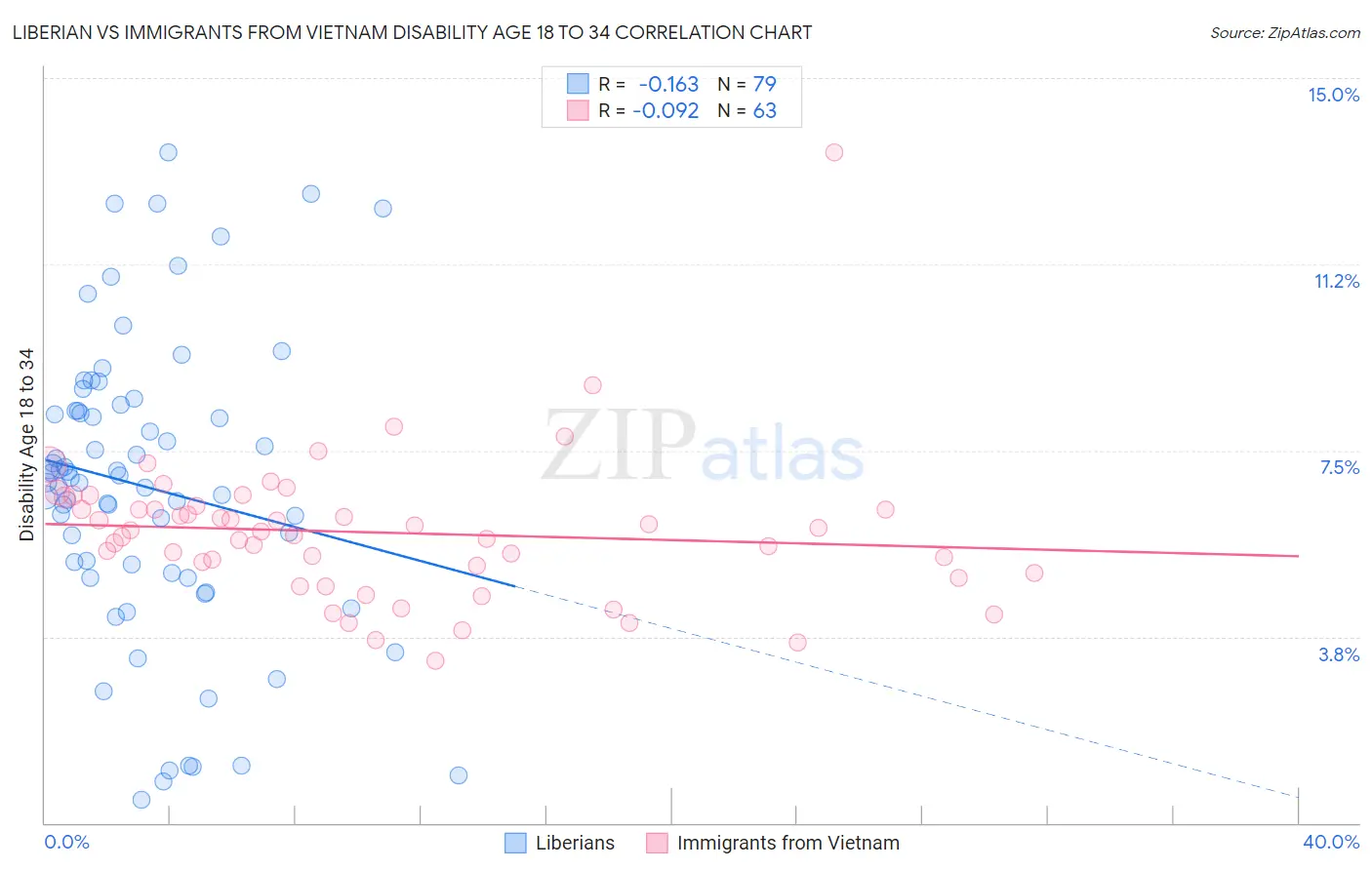 Liberian vs Immigrants from Vietnam Disability Age 18 to 34