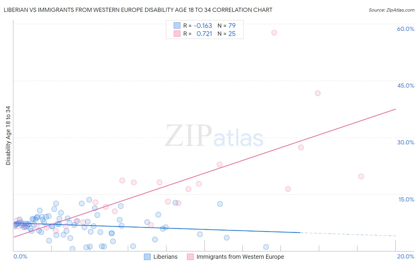 Liberian vs Immigrants from Western Europe Disability Age 18 to 34