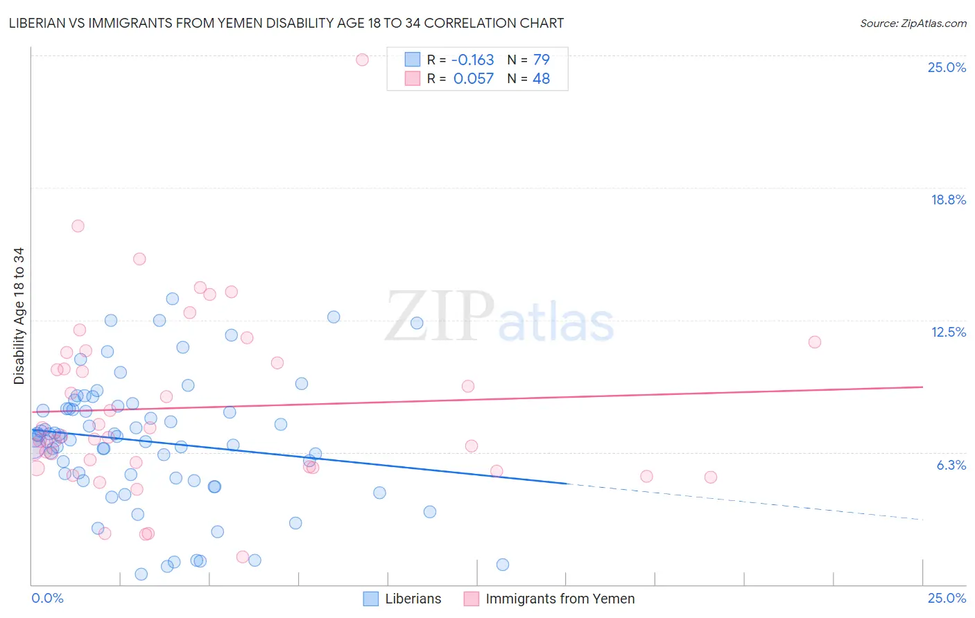 Liberian vs Immigrants from Yemen Disability Age 18 to 34
