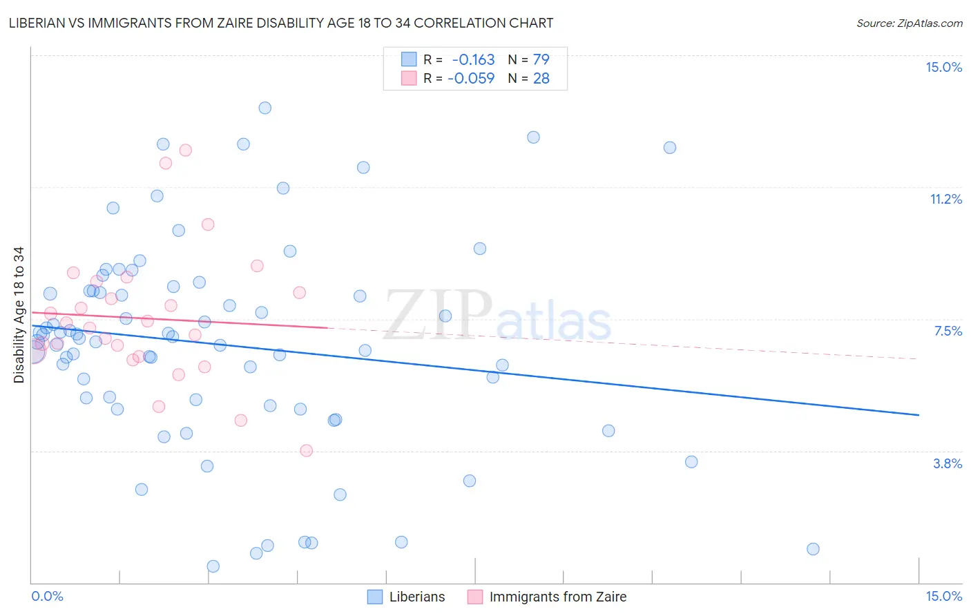 Liberian vs Immigrants from Zaire Disability Age 18 to 34