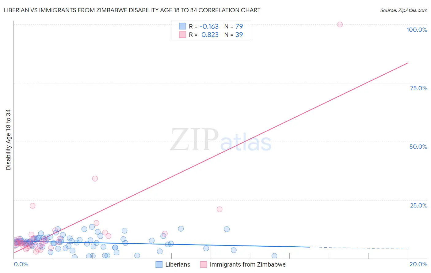 Liberian vs Immigrants from Zimbabwe Disability Age 18 to 34