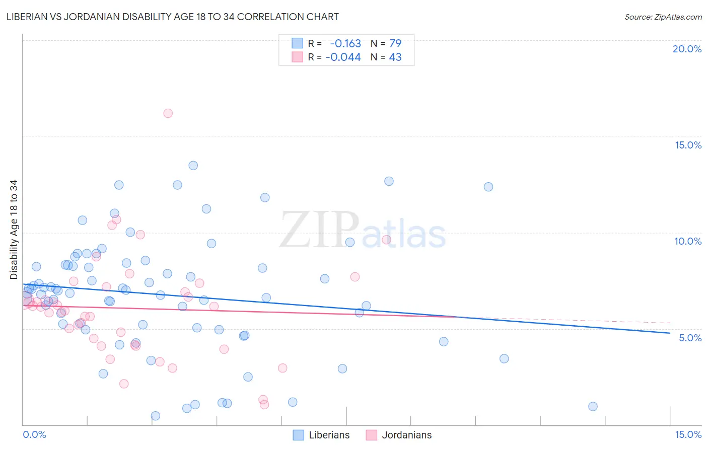 Liberian vs Jordanian Disability Age 18 to 34
