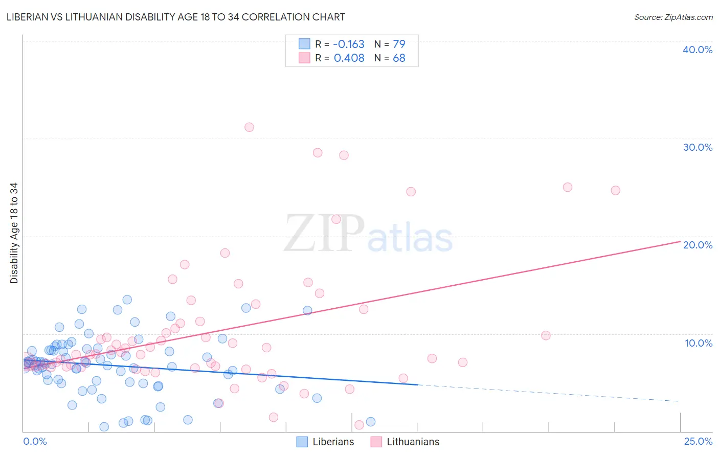 Liberian vs Lithuanian Disability Age 18 to 34