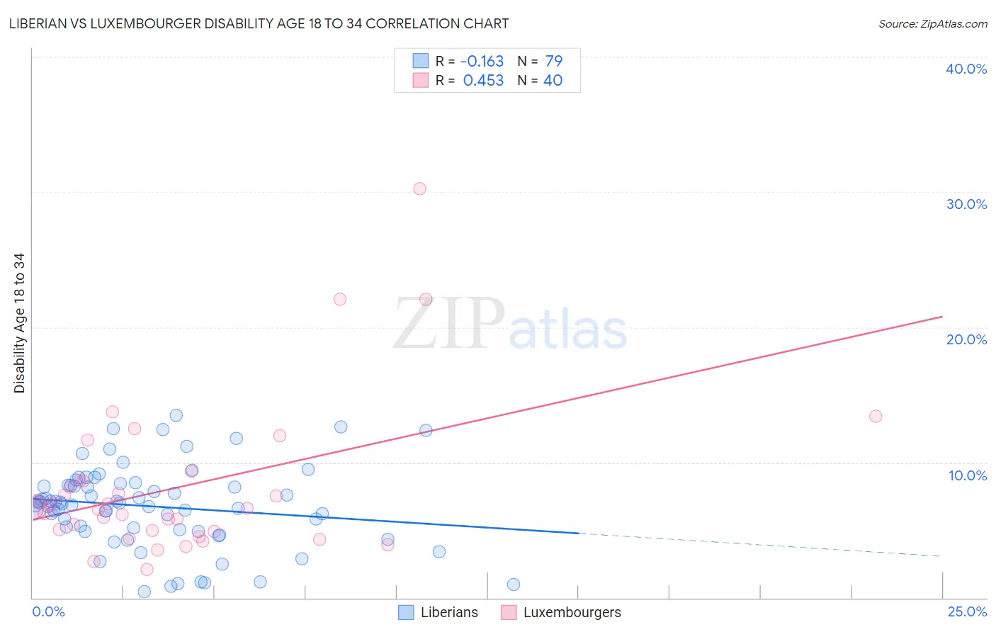 Liberian vs Luxembourger Disability Age 18 to 34