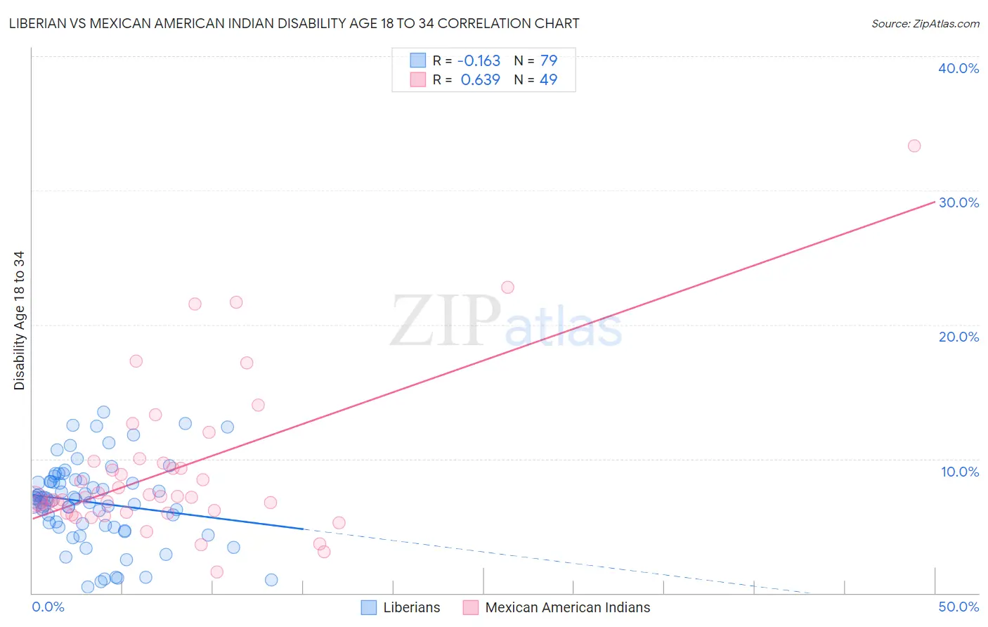 Liberian vs Mexican American Indian Disability Age 18 to 34