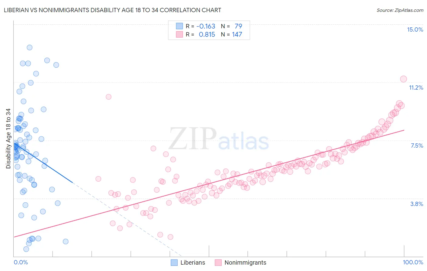 Liberian vs Nonimmigrants Disability Age 18 to 34
