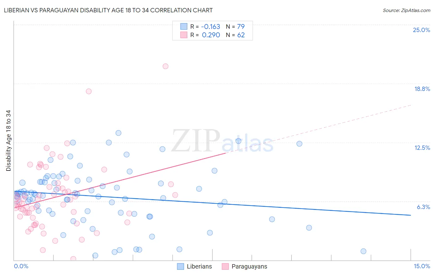 Liberian vs Paraguayan Disability Age 18 to 34