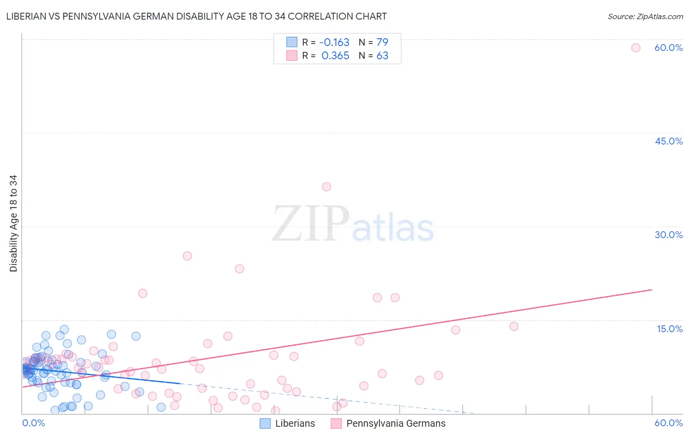Liberian vs Pennsylvania German Disability Age 18 to 34