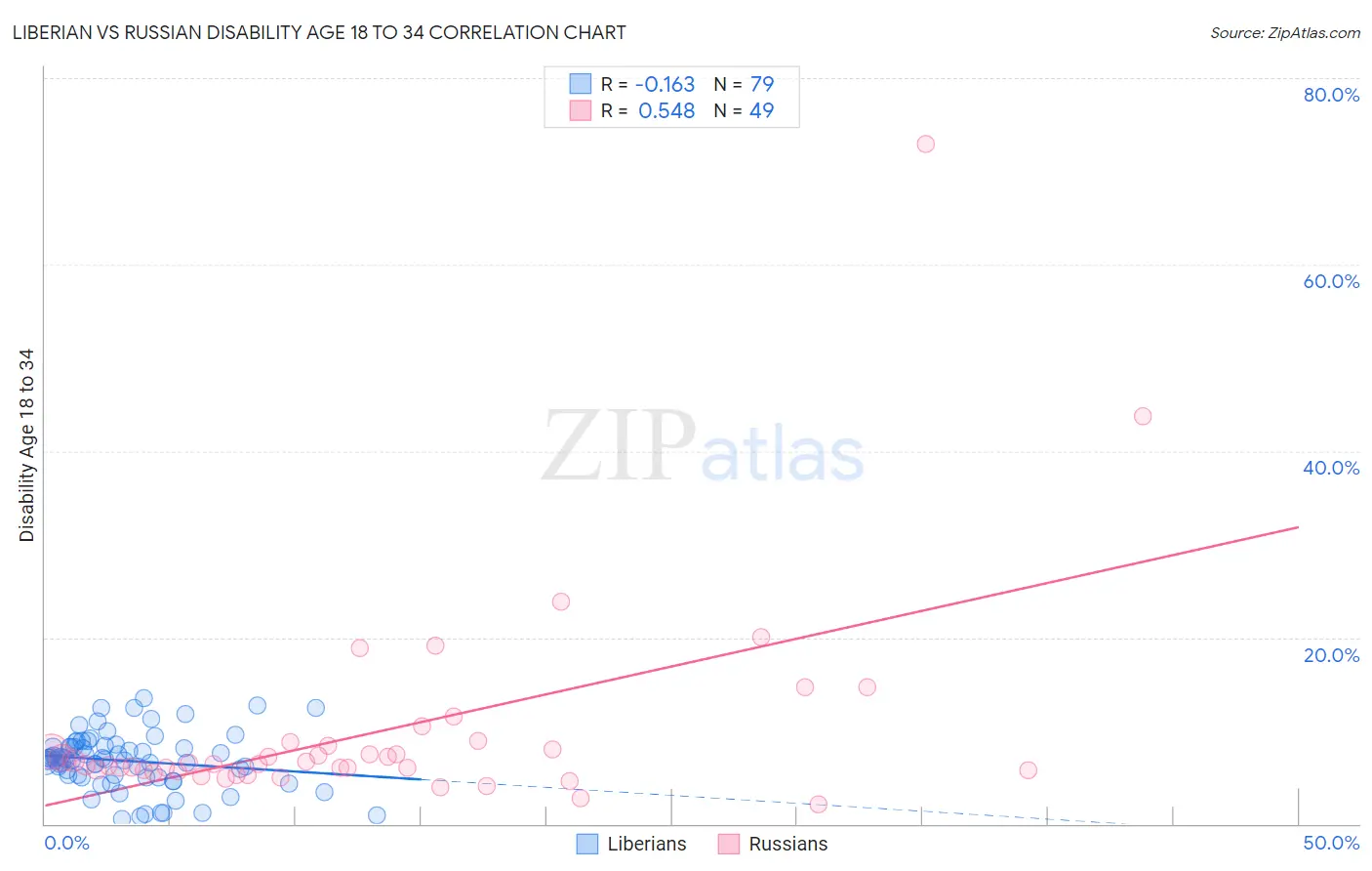 Liberian vs Russian Disability Age 18 to 34