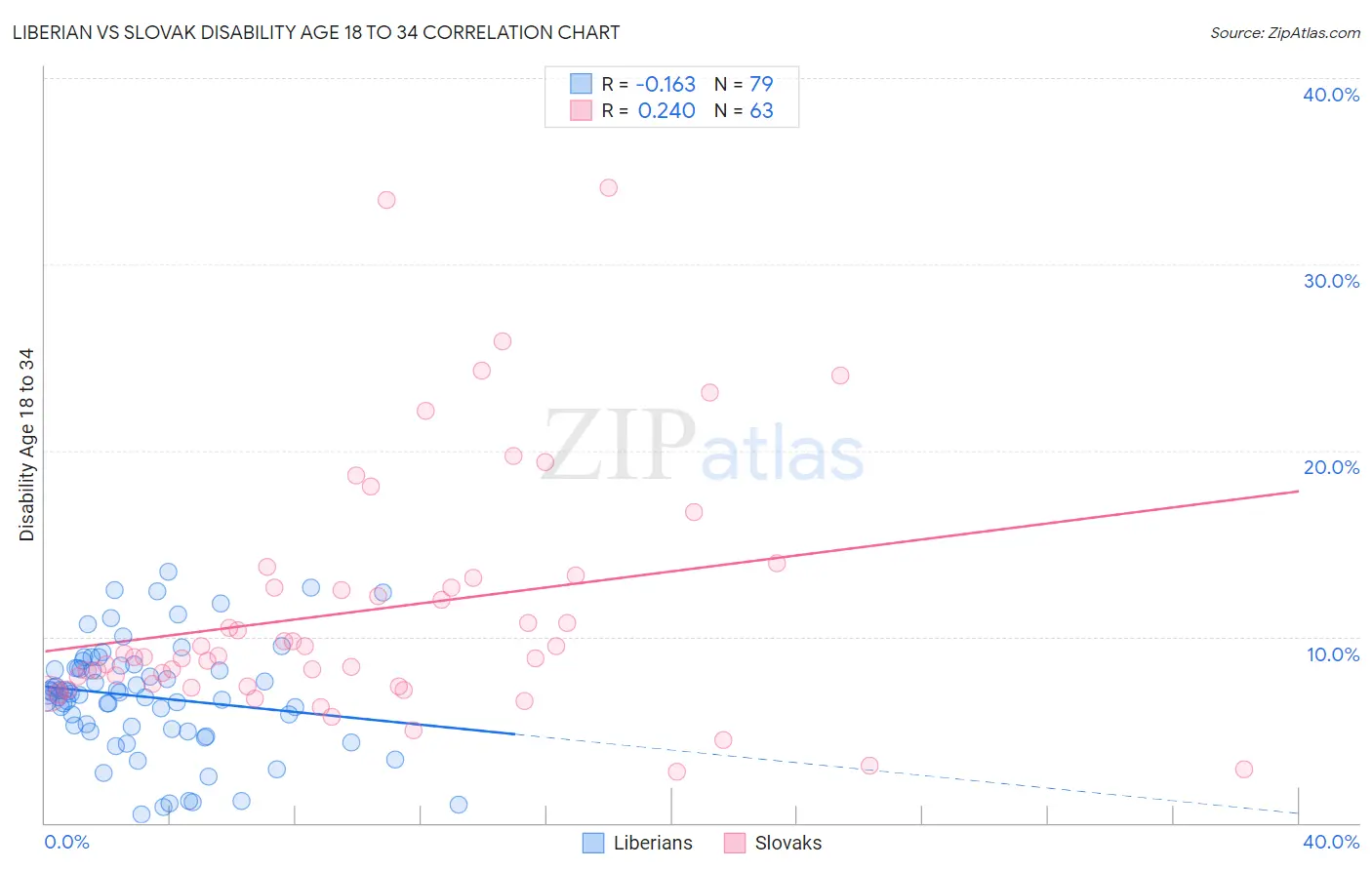 Liberian vs Slovak Disability Age 18 to 34