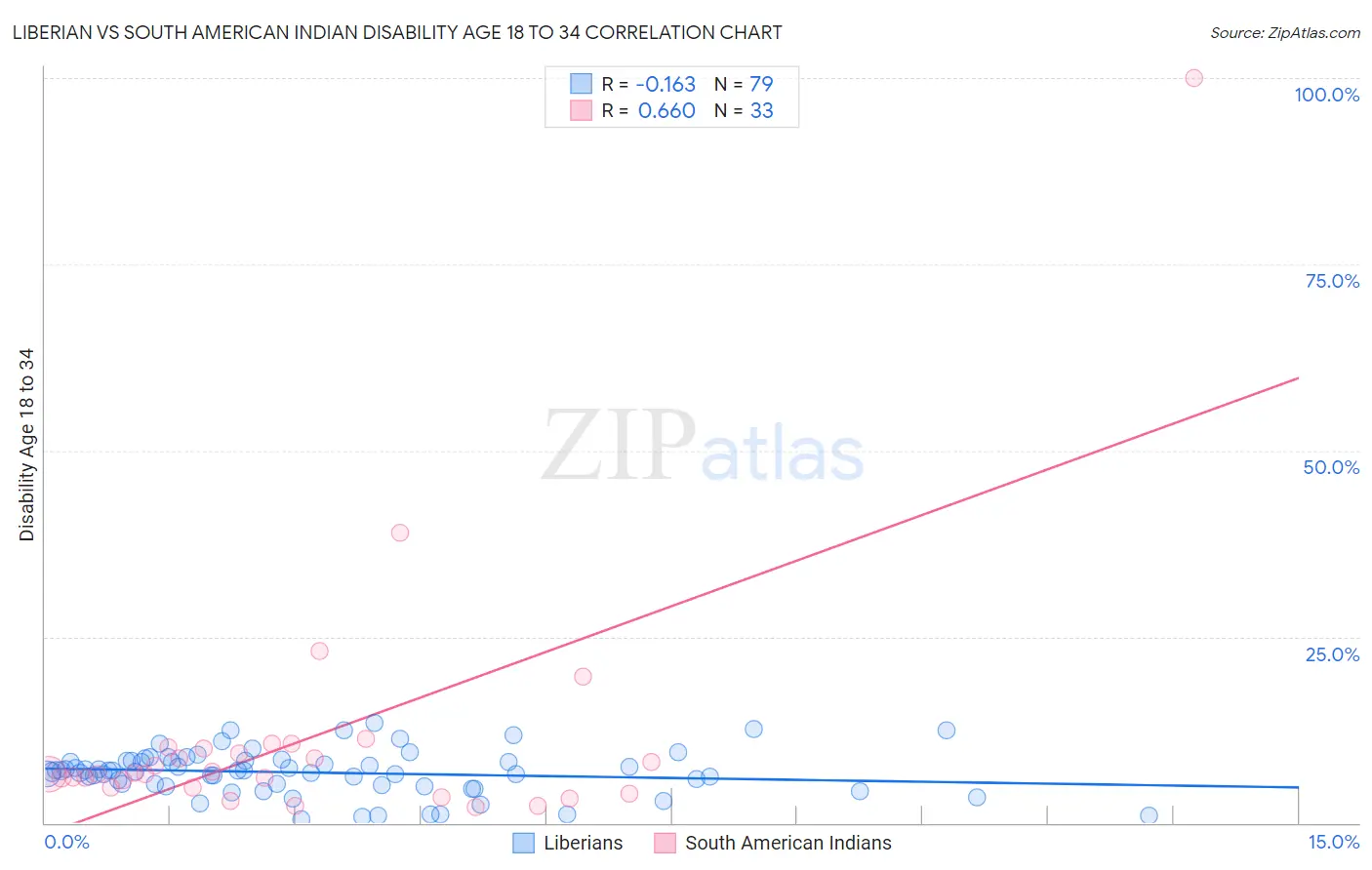 Liberian vs South American Indian Disability Age 18 to 34