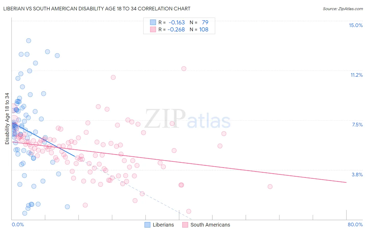 Liberian vs South American Disability Age 18 to 34