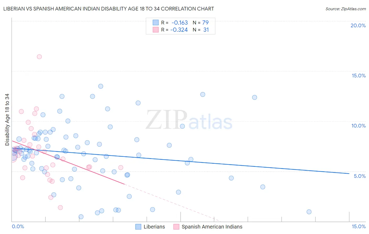 Liberian vs Spanish American Indian Disability Age 18 to 34